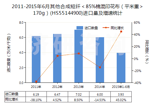 2011-2015年6月其他合成短纖＜85%棉混印花布（平米重＞170g）(HS55144900)進(jìn)口量及增速統(tǒng)計(jì)